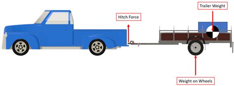 trailer sway procedure